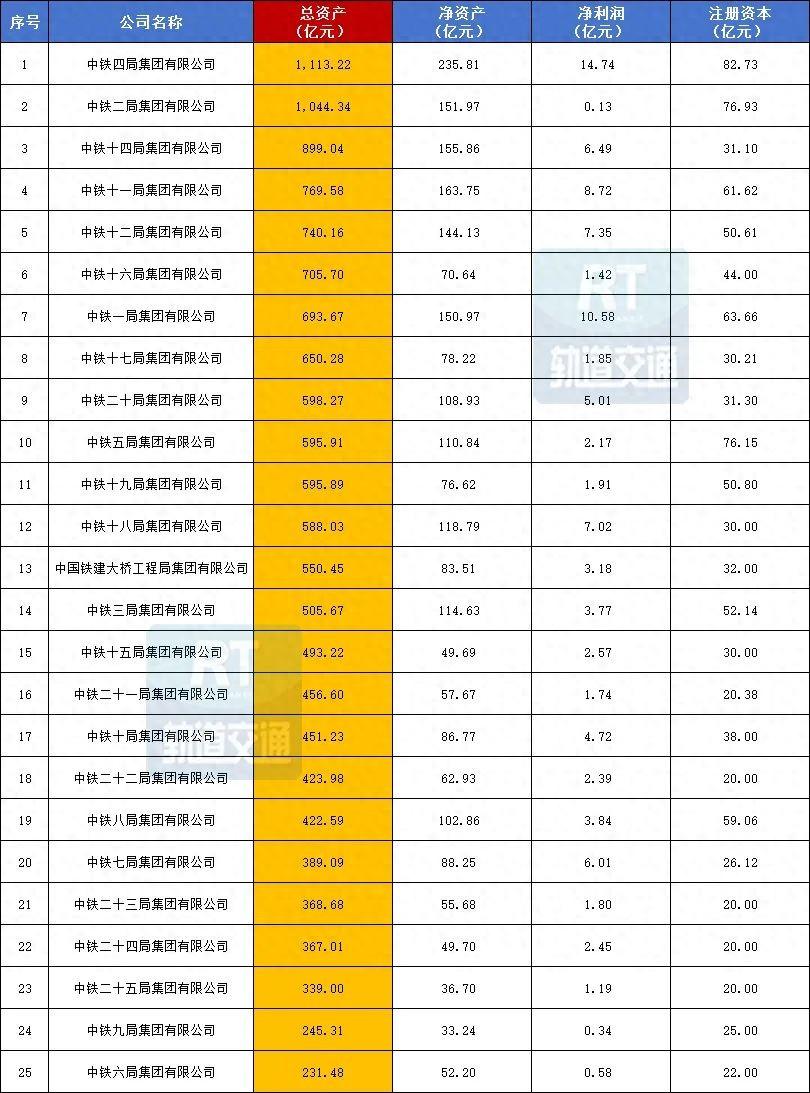 中铁1到25局实力排行榜 | 2023上半年