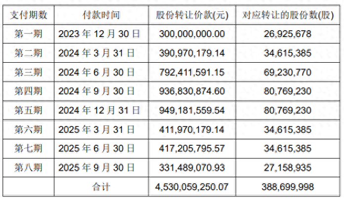 转手永辉超市五年后，孙喜双拟45.3亿回购万达商管1.43％股份