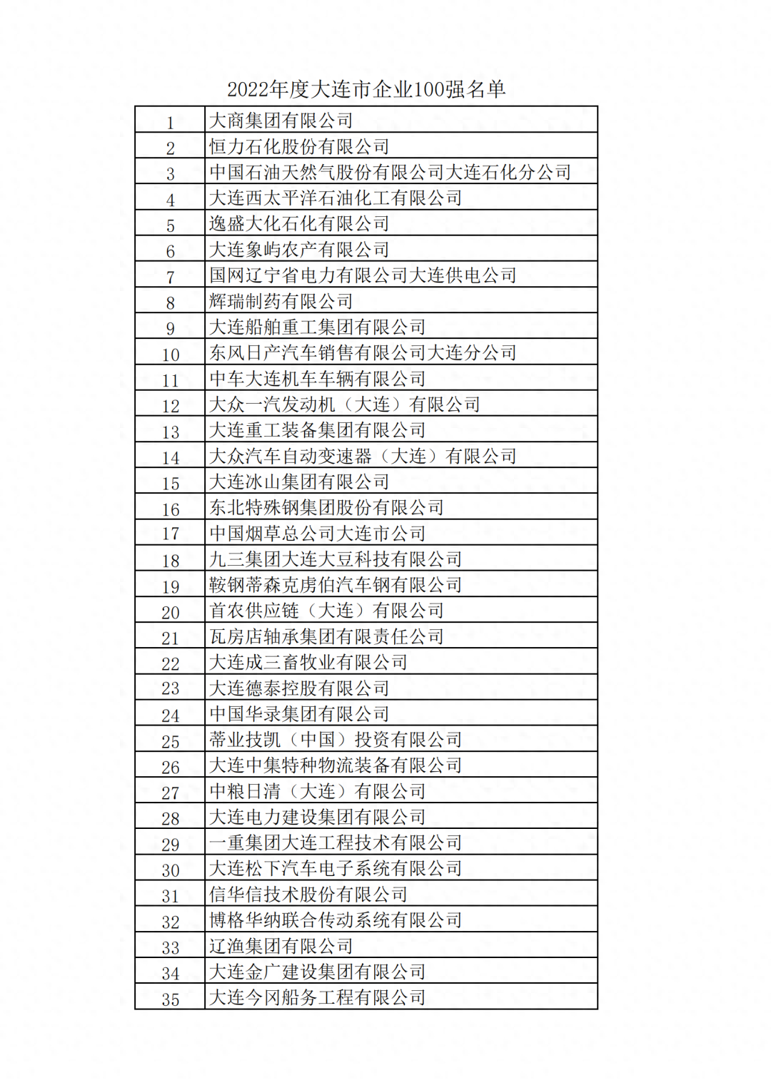 品牌榜｜大连百强企业榜单发布