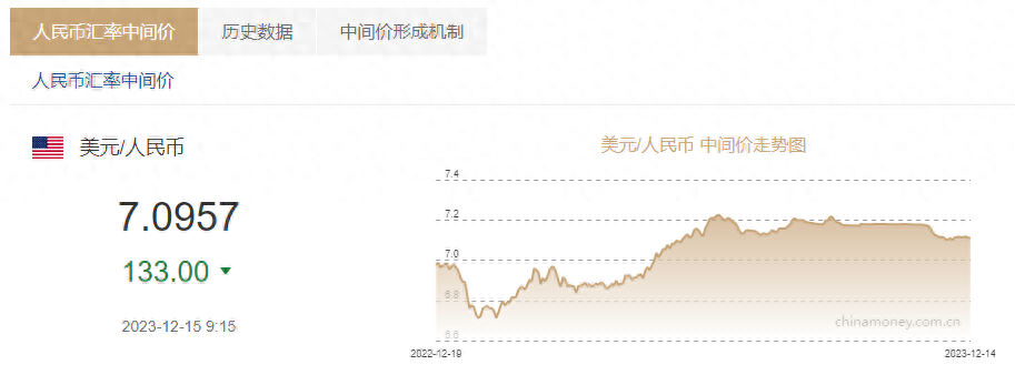 人民币兑美元中间价突破7.1！报7.0957，较上日调升133个基点