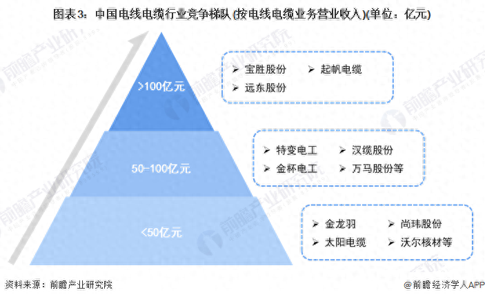 我国电线电缆行业三大竞争梯队，门槛到底有多高？