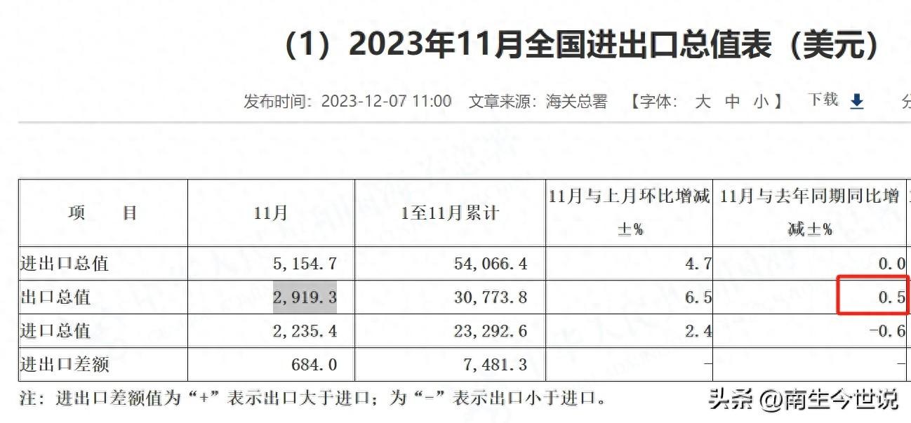 日媒：中国11月份出口增长，是因为“71%的商品都在降价销售”