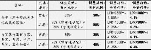 上海降首付、时隔9年再次调整普宅标准  进一步降低购房成本