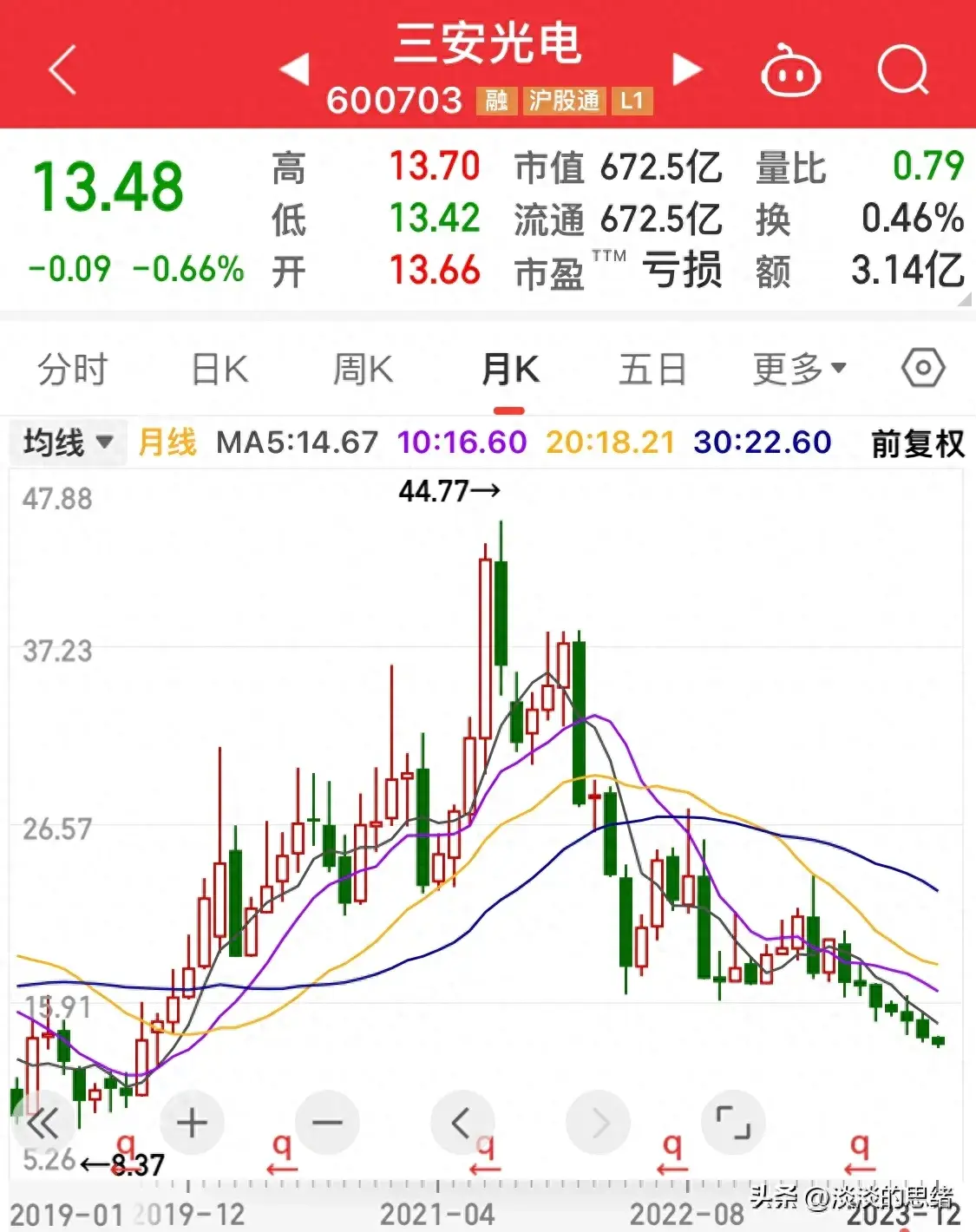 三安光电、北方稀土、三一重工曾经的二线蓝筹，现已跌得面目全非