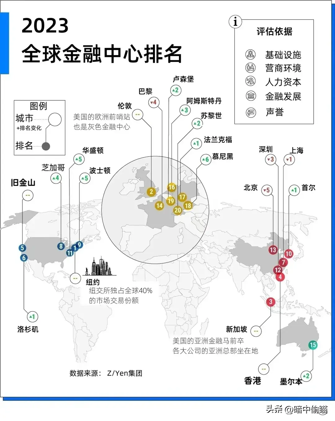 2023年全球金融中心排名，中国城市全部下滑