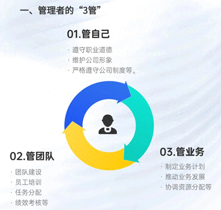 管理者一定要学会“3管5带7抓”，让管理难度下降一倍！