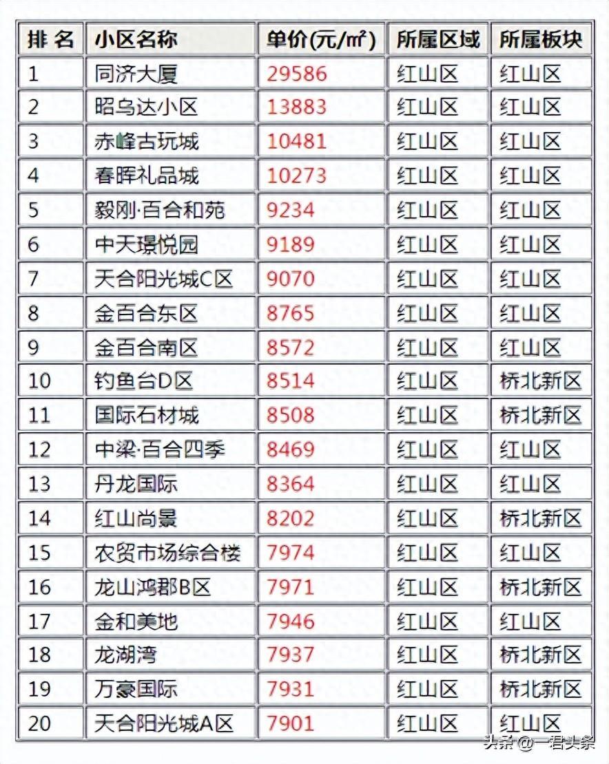 住在赤峰市红山区这些小区的人发了！红山区12月最贵的小区排行榜