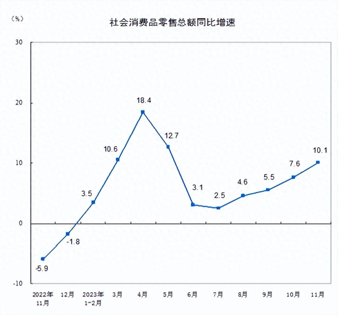 统计局：11月社会消费品零售总额同比增长10.1%