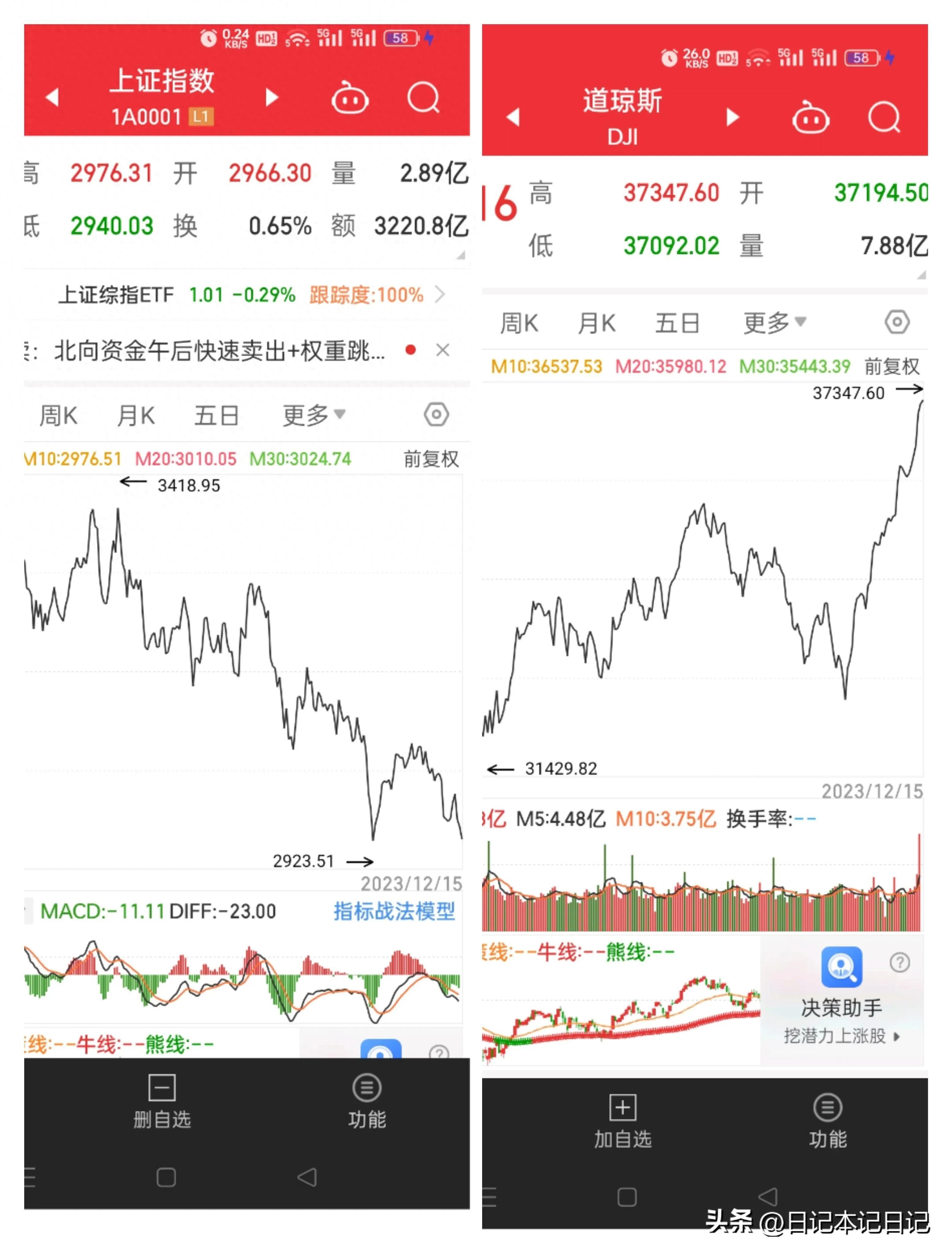 看看AI分析的全球股市上涨，唯独中国股市下跌的原因。