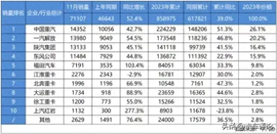 活着！11月重卡销量让谁“哭”让谁“笑”