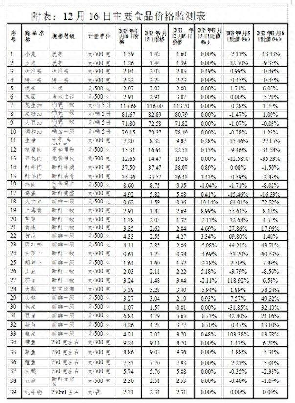 12月16日新乡市价格监测日报
