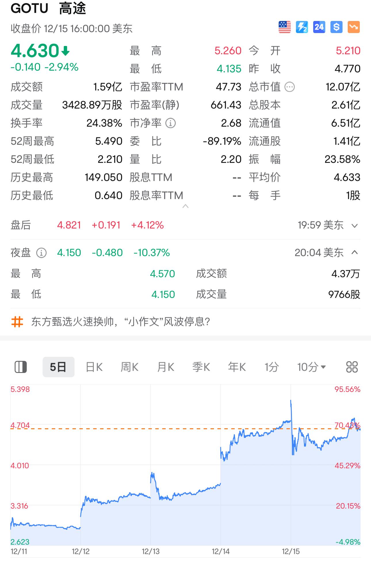 高途股价夜盘大跌10%