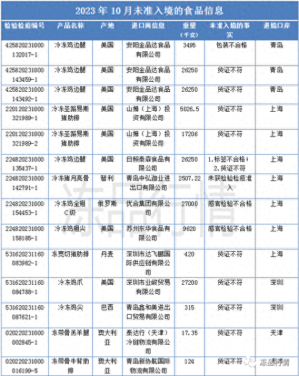 最新发布！这批进口肉类被退运销毁,猪肉进口量有变！