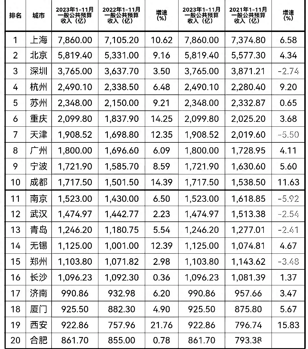 全国财政收入10强城市最新出炉：深圳第3，天津第7，无锡无缘