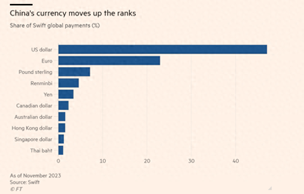 人民币再度超过日元，成为全球第四大支付货币