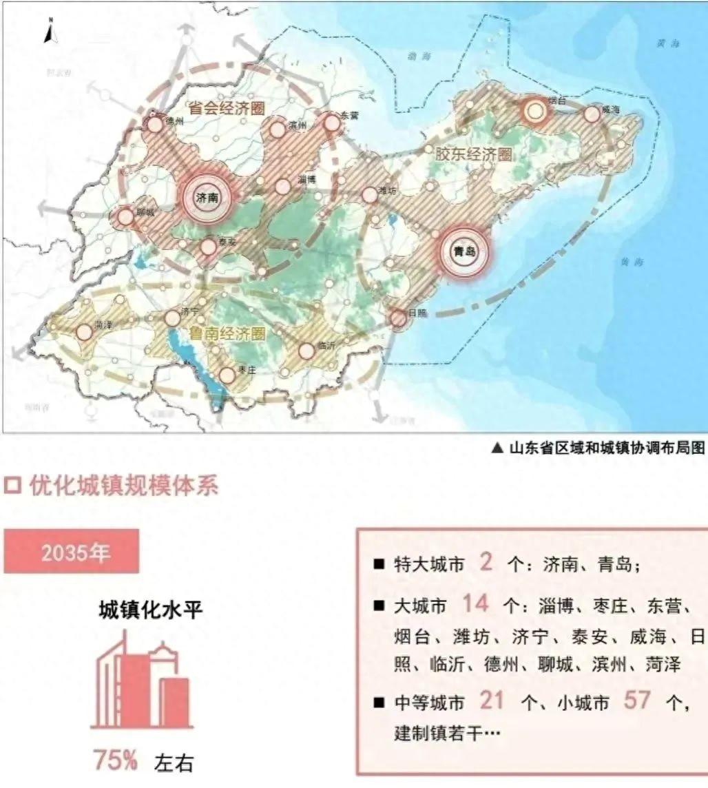 国务院批复山东：建设3大经济圈，14个大城市，烟台、临沂腾飞