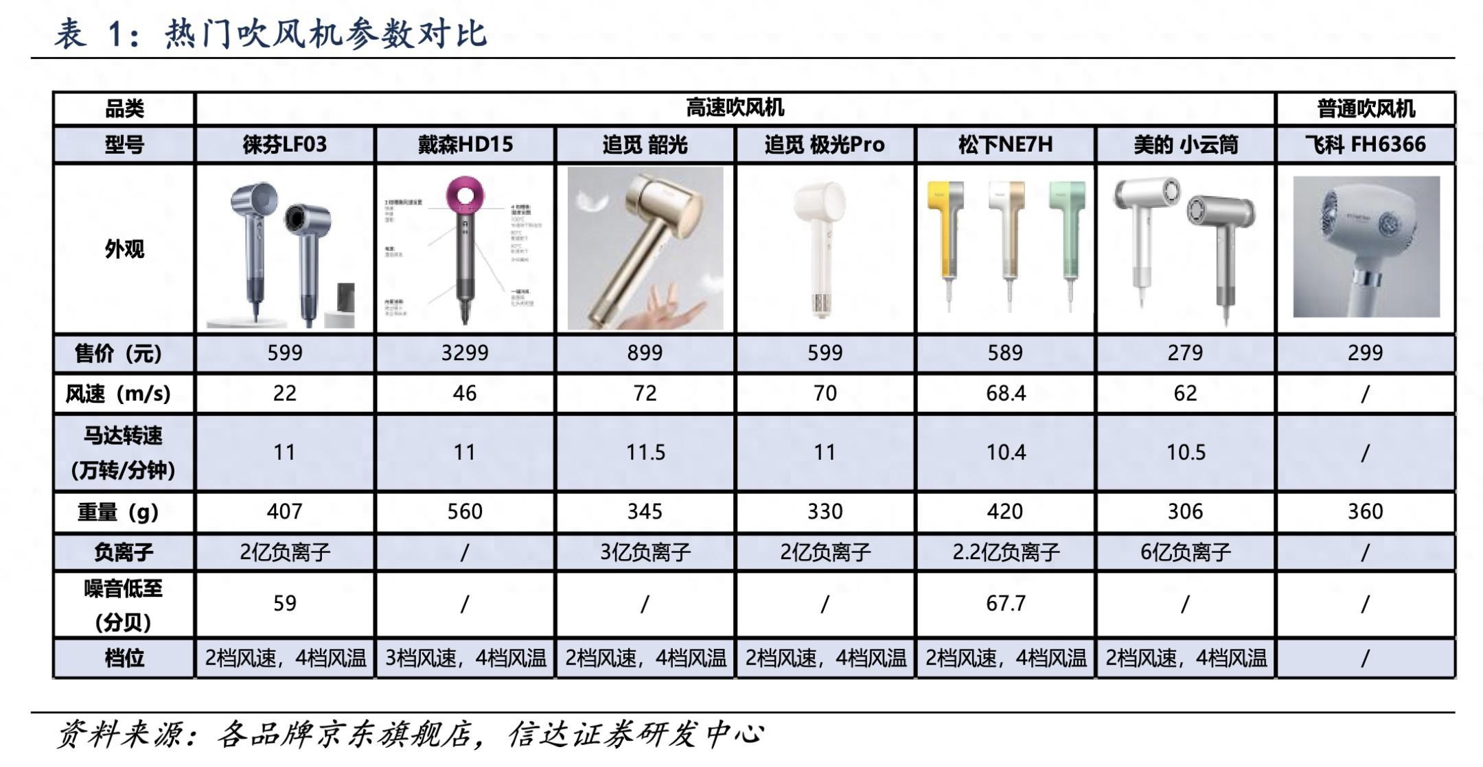 徕芬狂飙，中国倒闭了两百个吹风机品牌｜营销观察