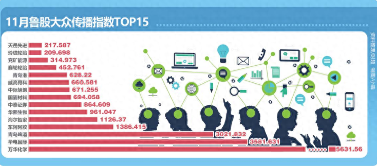 最新榜单出炉 谁是11月最热门鲁股 热度高升，万华化学拟“吞”两A股公司