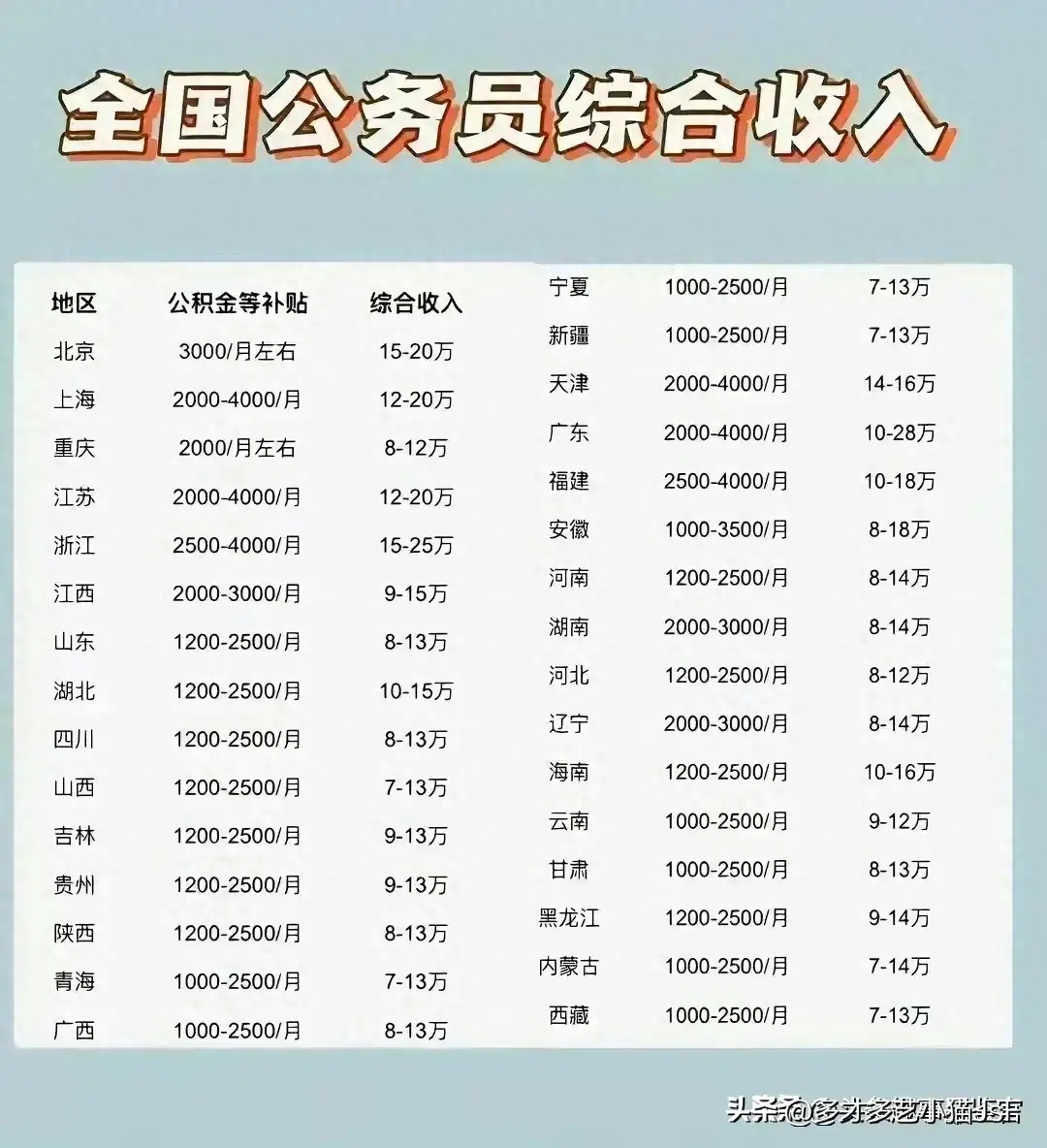 全国公务员综合收入，原来广西最低？