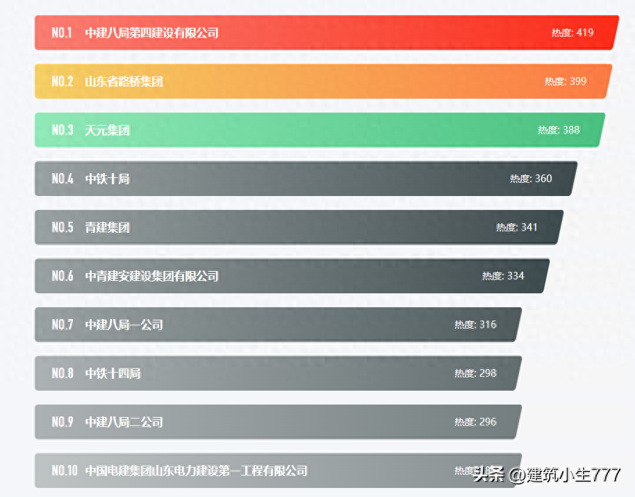 山东建筑企业10强排行榜！