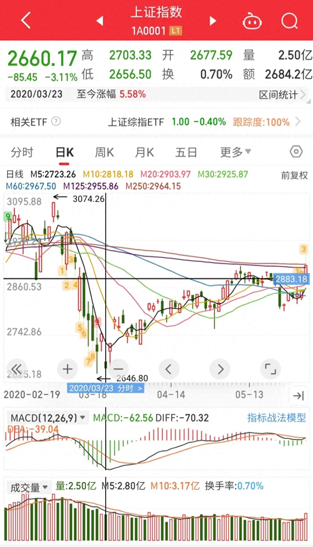 底部快了，还差一个单日2%以上的大跌，预计在2024年1月形成。