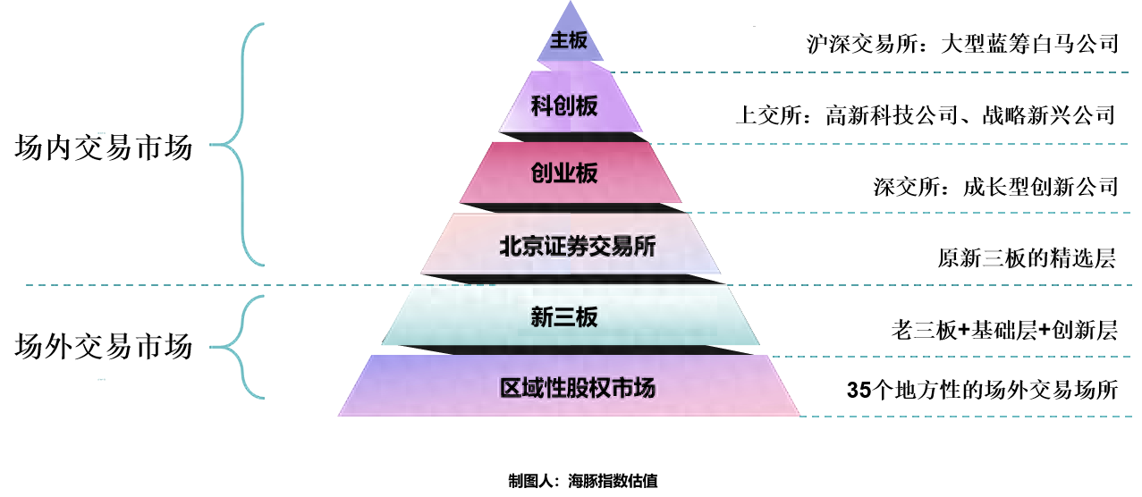 北交所、新三板、老三板的关系