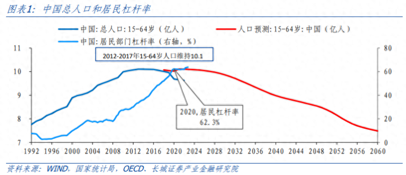 两个维度看未来房地产市场