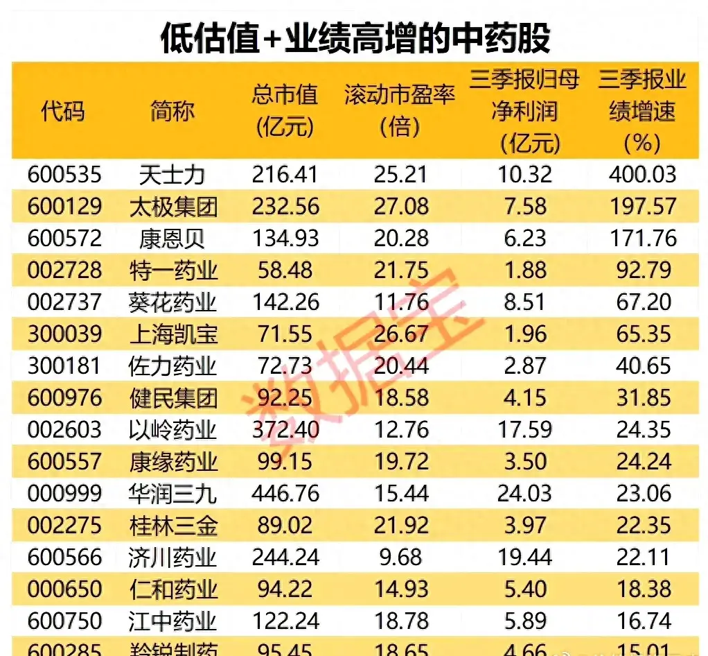 低估值高增长的中药股揭秘