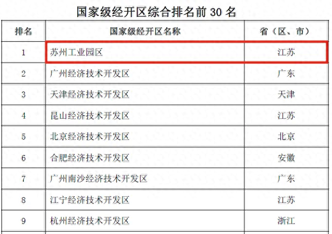 全国经开区“大考“成绩出炉：长三角上榜19席，苏州工业园”蝉联“冠军