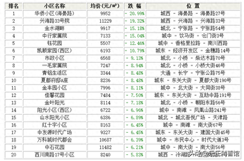 购买西宁这些小区的人后悔了！西宁12月跌幅最大的30个小区！