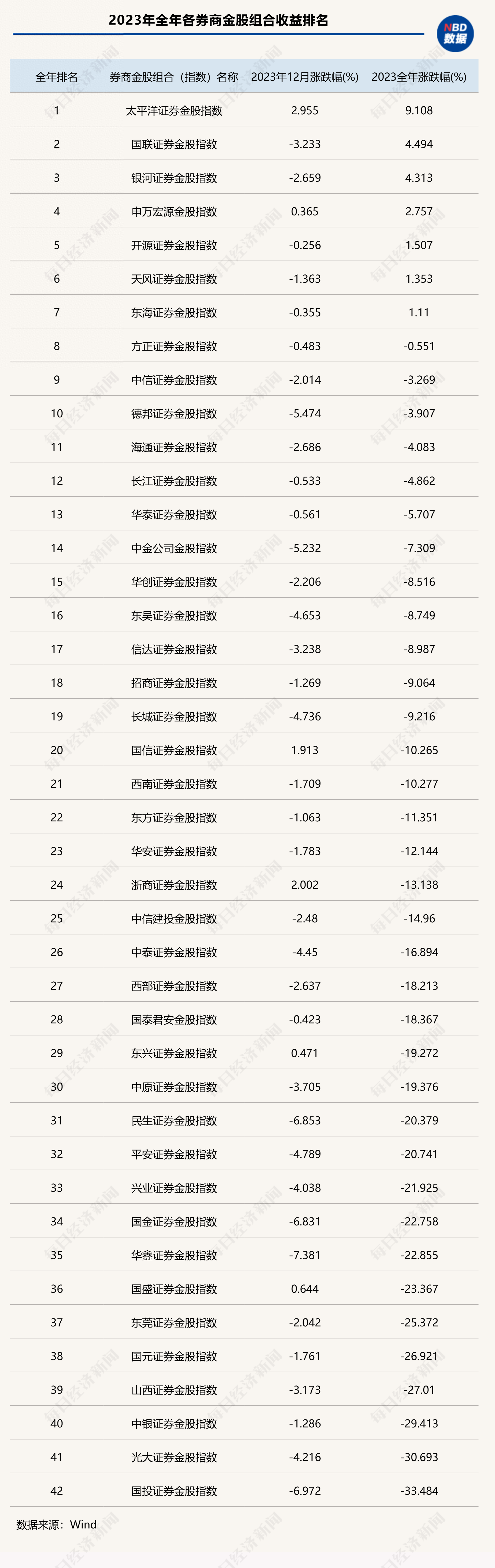 2023年券商金股成绩单出炉：首尾收益率差距超40个百分点，近八成金股组合未跑赢大盘