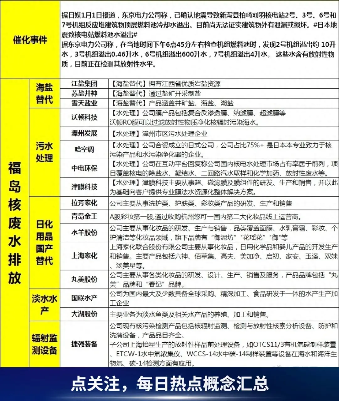 转存！核污染防治概念股汇总。日本一核电站燃料池水溢出