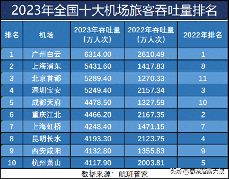 2023年全国38个千万级机场旅客吞吐量排名发布，白云浦东首都前三