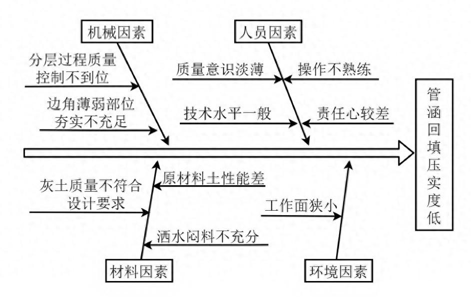 黄土地区钢波纹管涵涵背回填质量控制