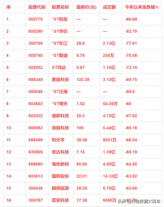 最新，2023全年跌幅100强名单一览