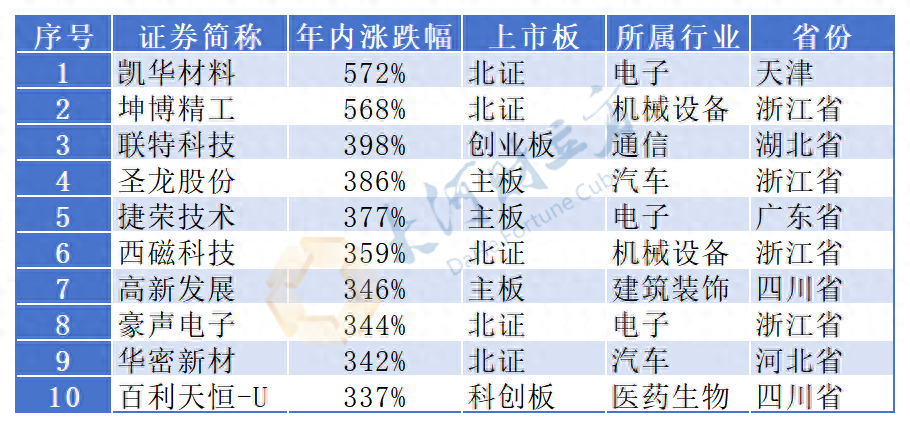 50个涨停板、涨幅572％！年内最强牛股、妖股出没 | 盘点2023