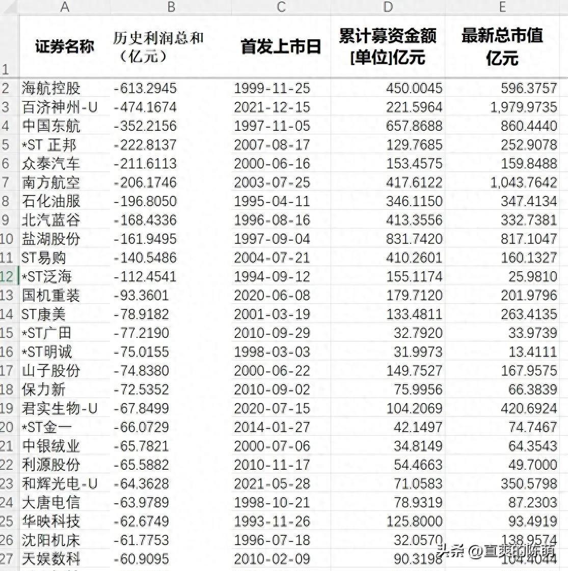 上市30年，分文不赚，狂亏万亿！这557家公司请你们退市！