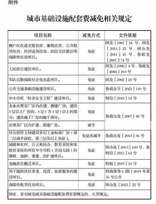 保障性住房项目免征！济南发文规范城市基础设施配套费征收管理