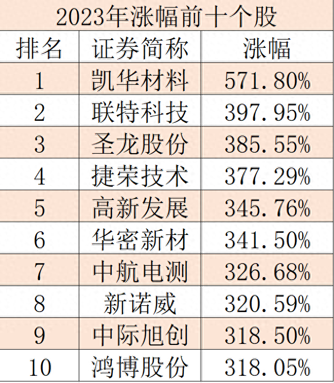 2023年十大牛股出炉，第一名涨幅逾500%