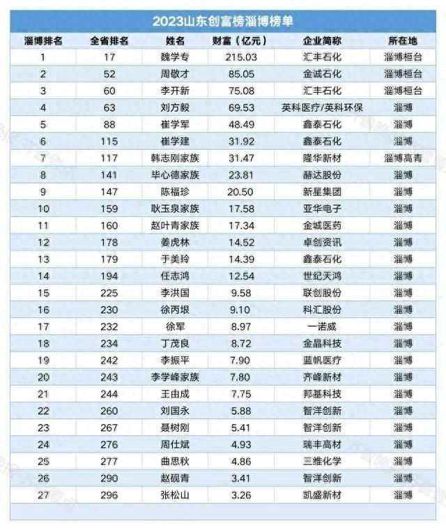 山东淄博首富诞生：不靠烧烤靠石油化工，61岁身家超过200亿元