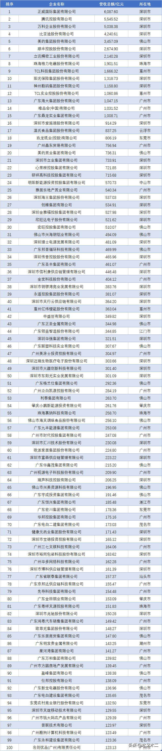 深圳包揽前四，佛山远超东莞！广东民营百强企业排行出炉