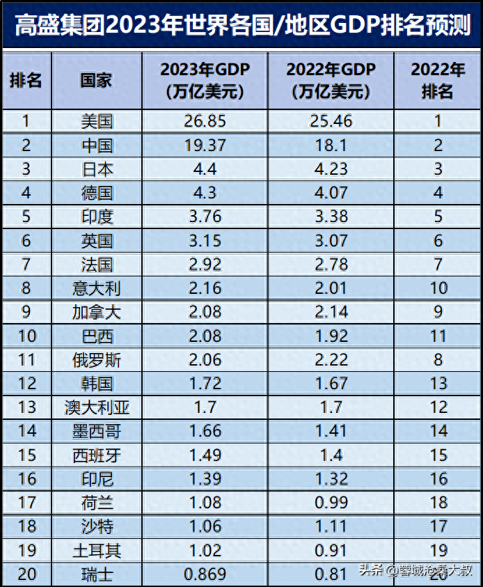 高盛2023全球GDP预测:中美超强，德超日无望，俄跌出前十，韩逆袭