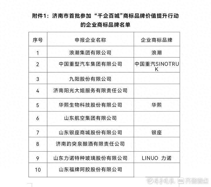 济南19个商标品牌入选国家知识产权局首批“千企百城”名单