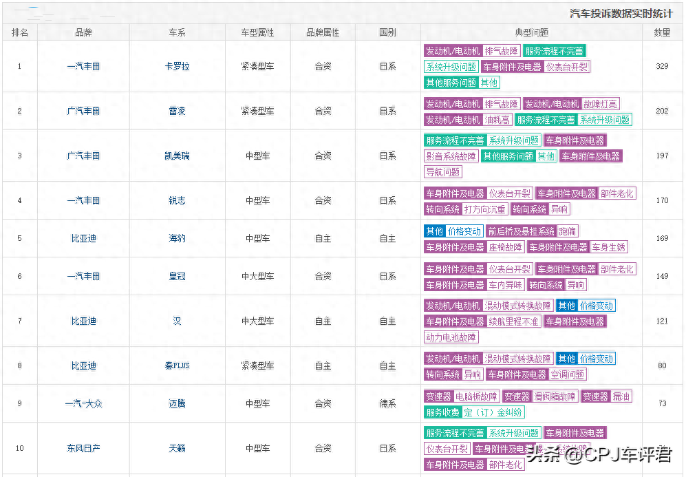 12月轿车故障投诉最多10台车，都在这！天籁、迈腾、凯美瑞上榜