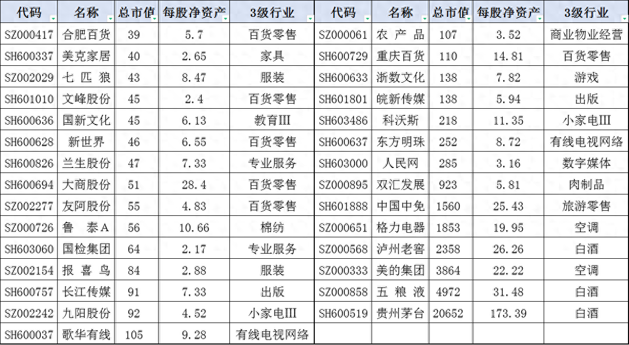 中央汇金公司A股重仓的29只大消费股