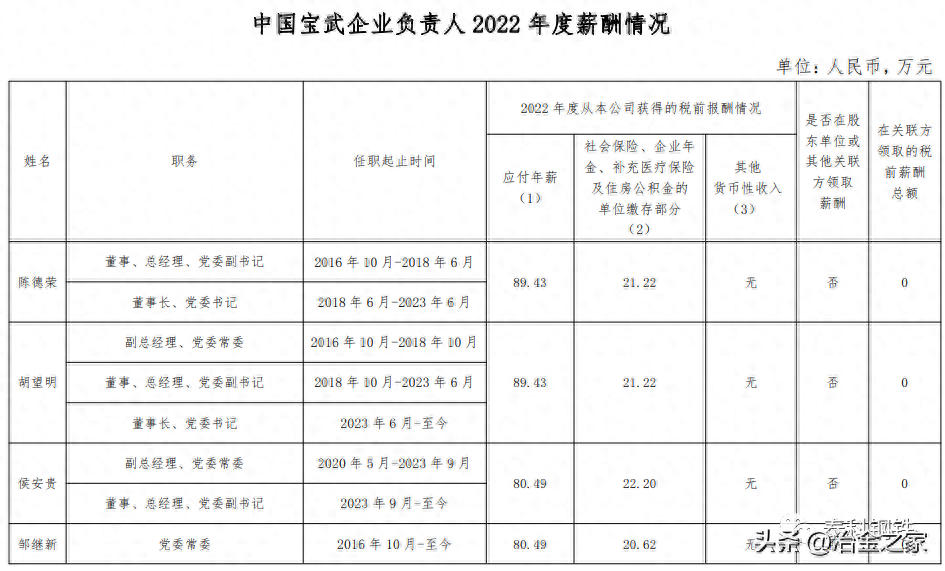 中国宝武企业负责人2022年度薪酬情况