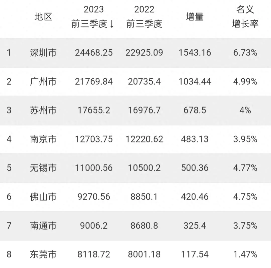 前三季度江苏广东各市GDP排名：佛山南通差距扩大、连云港增速快