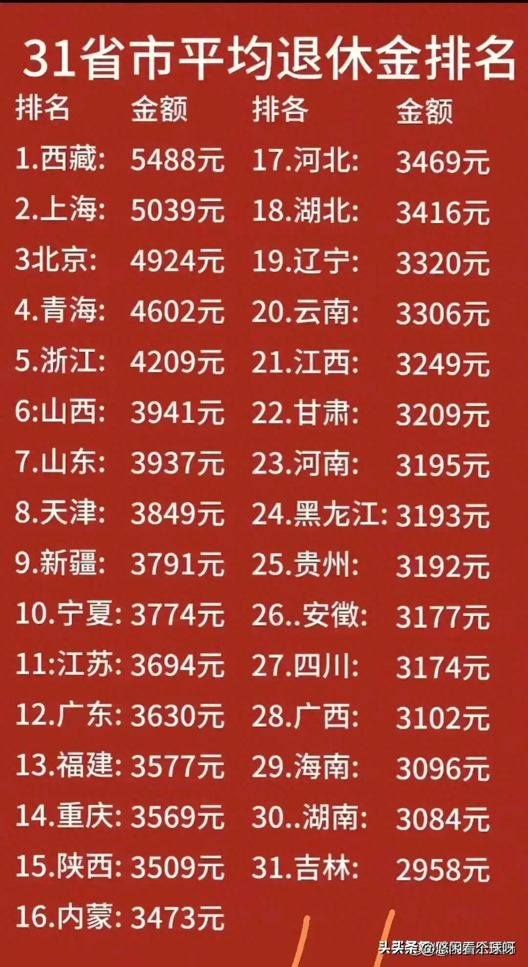 31省市平均养老金排名，终于有人整理好了，你们那里是多少？