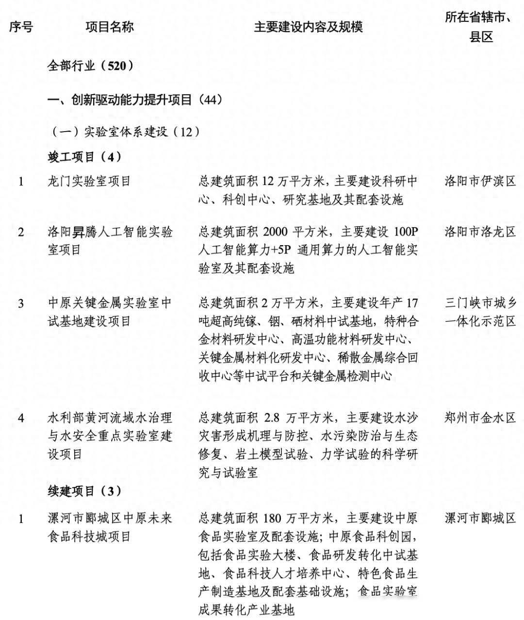 2024年河南省第一批重点建设项目名单出炉→