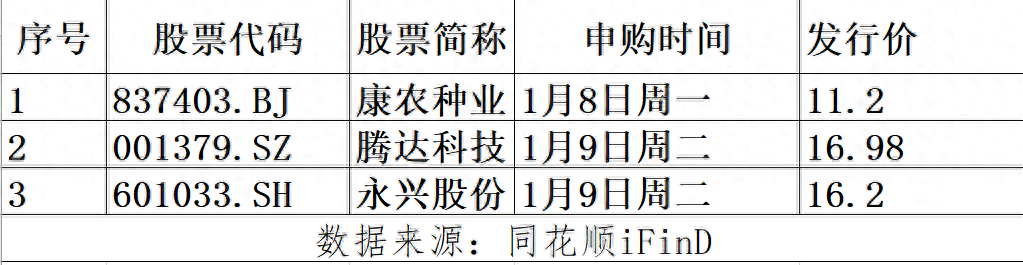 今明两天有3只新股申购